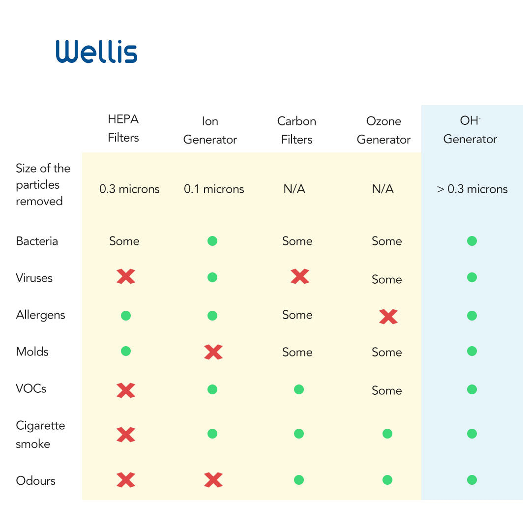Wellis Air Disinfectant (PRELOVED / DEMO UNITS)